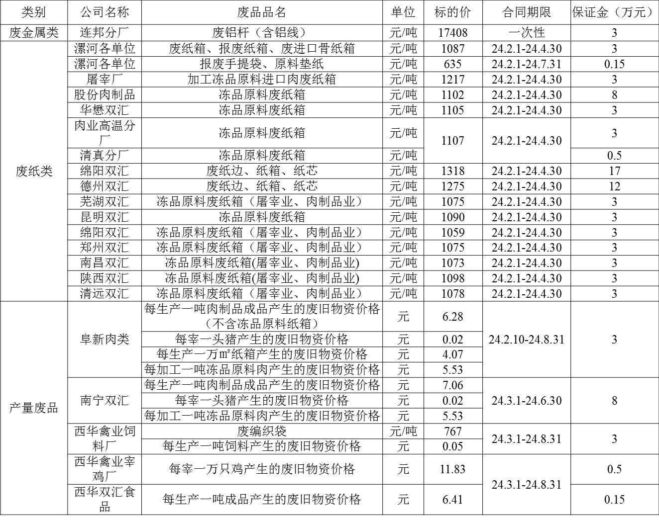双汇发展废旧物资.png
