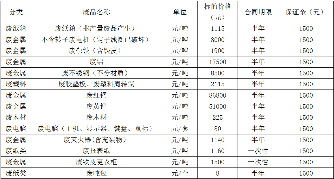 废旧物资标的物.png